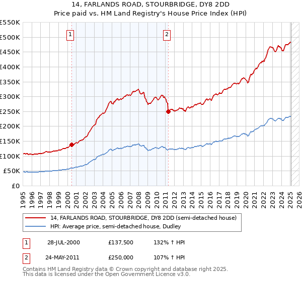 14, FARLANDS ROAD, STOURBRIDGE, DY8 2DD: Price paid vs HM Land Registry's House Price Index