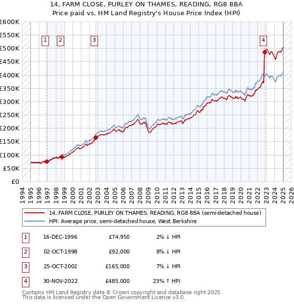 14, FARM CLOSE, PURLEY ON THAMES, READING, RG8 8BA: Price paid vs HM Land Registry's House Price Index