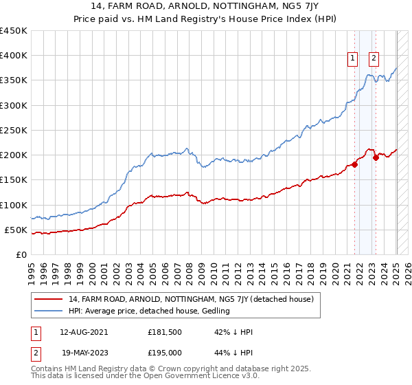 14, FARM ROAD, ARNOLD, NOTTINGHAM, NG5 7JY: Price paid vs HM Land Registry's House Price Index