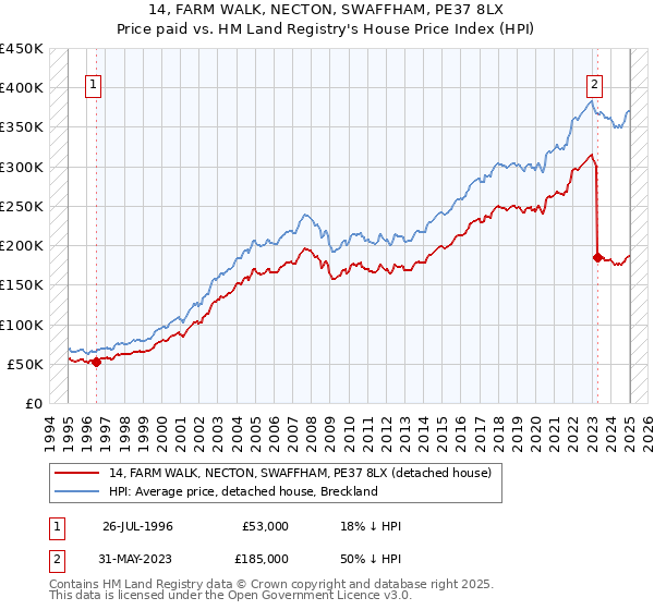 14, FARM WALK, NECTON, SWAFFHAM, PE37 8LX: Price paid vs HM Land Registry's House Price Index