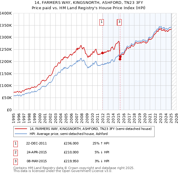 14, FARMERS WAY, KINGSNORTH, ASHFORD, TN23 3FY: Price paid vs HM Land Registry's House Price Index