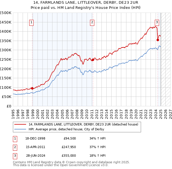 14, FARMLANDS LANE, LITTLEOVER, DERBY, DE23 2UR: Price paid vs HM Land Registry's House Price Index