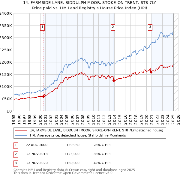 14, FARMSIDE LANE, BIDDULPH MOOR, STOKE-ON-TRENT, ST8 7LY: Price paid vs HM Land Registry's House Price Index