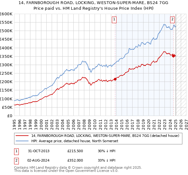 14, FARNBOROUGH ROAD, LOCKING, WESTON-SUPER-MARE, BS24 7GG: Price paid vs HM Land Registry's House Price Index