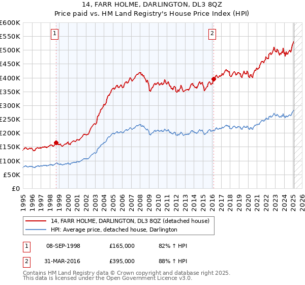 14, FARR HOLME, DARLINGTON, DL3 8QZ: Price paid vs HM Land Registry's House Price Index