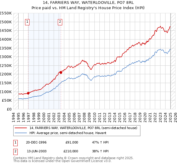 14, FARRIERS WAY, WATERLOOVILLE, PO7 8RL: Price paid vs HM Land Registry's House Price Index