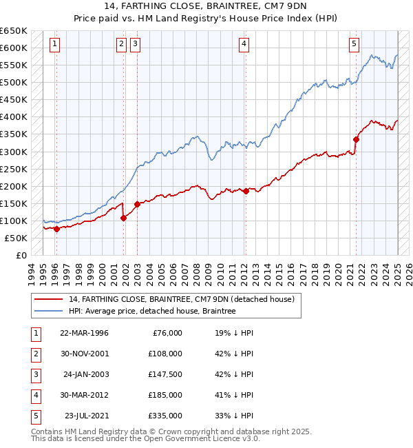 14, FARTHING CLOSE, BRAINTREE, CM7 9DN: Price paid vs HM Land Registry's House Price Index