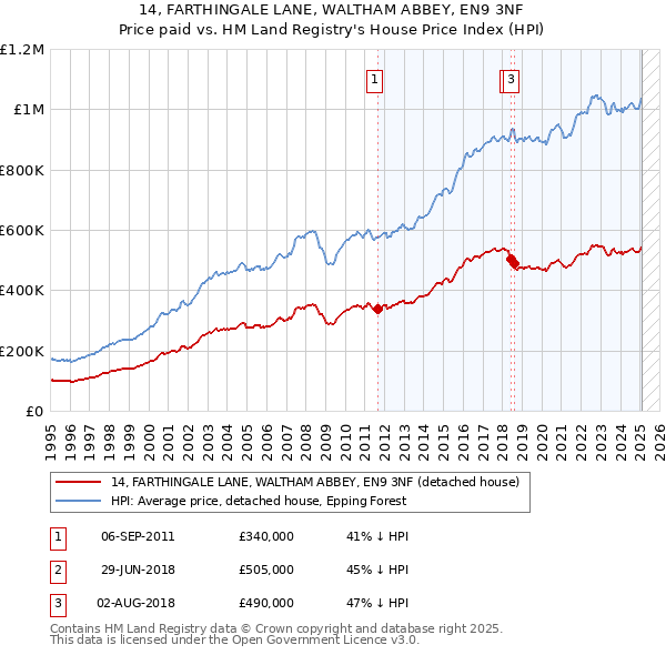 14, FARTHINGALE LANE, WALTHAM ABBEY, EN9 3NF: Price paid vs HM Land Registry's House Price Index