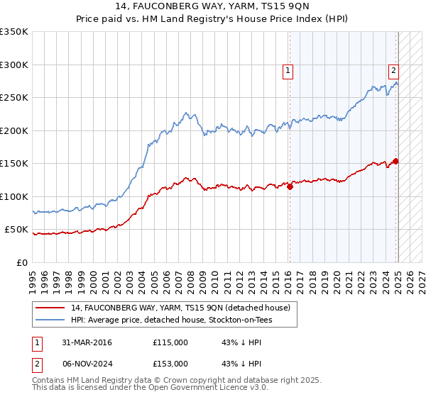 14, FAUCONBERG WAY, YARM, TS15 9QN: Price paid vs HM Land Registry's House Price Index