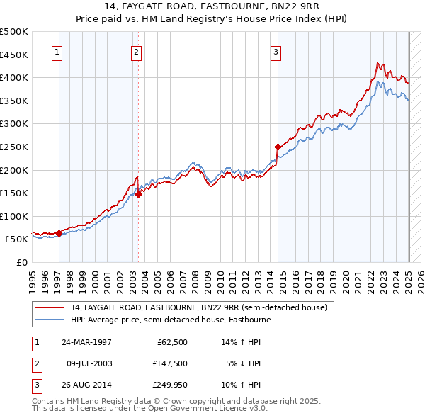 14, FAYGATE ROAD, EASTBOURNE, BN22 9RR: Price paid vs HM Land Registry's House Price Index