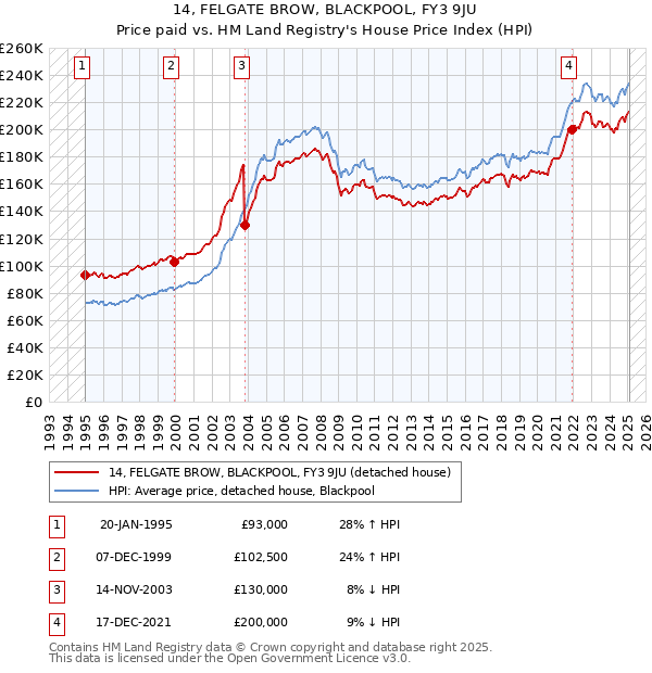 14, FELGATE BROW, BLACKPOOL, FY3 9JU: Price paid vs HM Land Registry's House Price Index