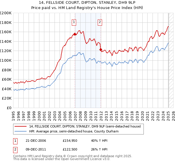 14, FELLSIDE COURT, DIPTON, STANLEY, DH9 9LP: Price paid vs HM Land Registry's House Price Index