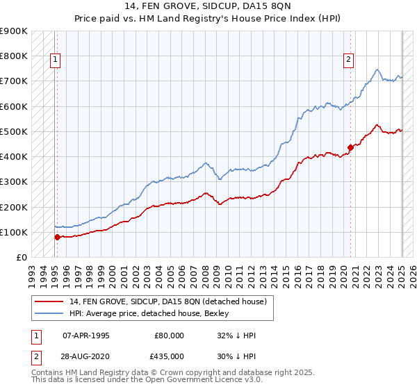 14, FEN GROVE, SIDCUP, DA15 8QN: Price paid vs HM Land Registry's House Price Index