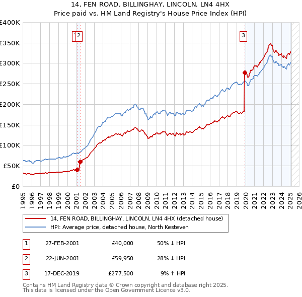 14, FEN ROAD, BILLINGHAY, LINCOLN, LN4 4HX: Price paid vs HM Land Registry's House Price Index