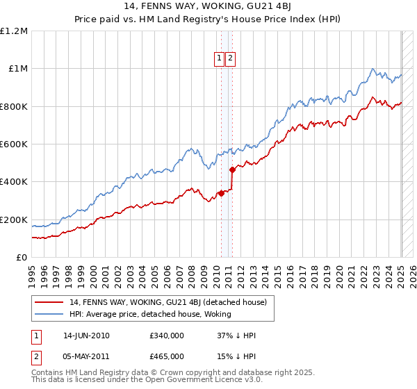 14, FENNS WAY, WOKING, GU21 4BJ: Price paid vs HM Land Registry's House Price Index