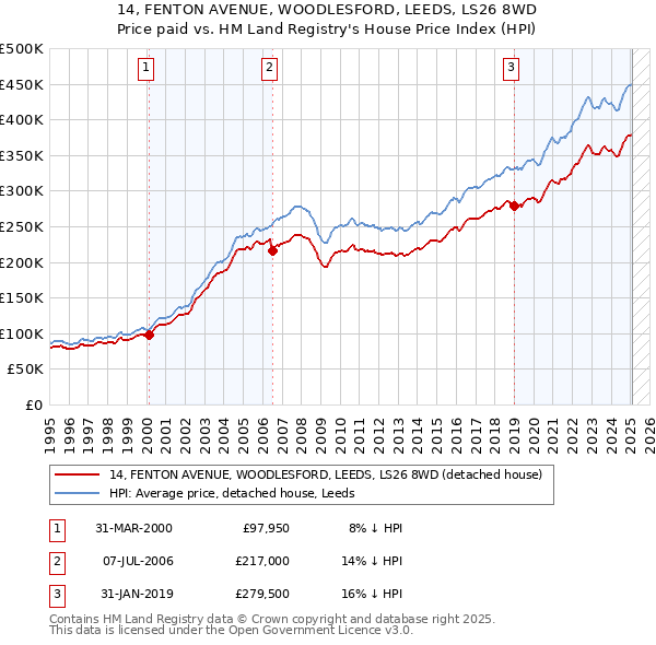 14, FENTON AVENUE, WOODLESFORD, LEEDS, LS26 8WD: Price paid vs HM Land Registry's House Price Index