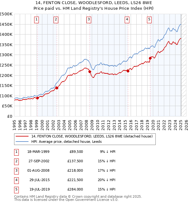14, FENTON CLOSE, WOODLESFORD, LEEDS, LS26 8WE: Price paid vs HM Land Registry's House Price Index