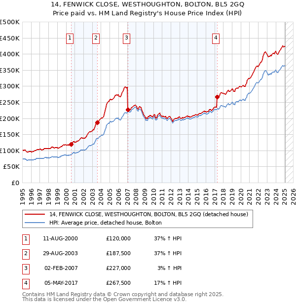 14, FENWICK CLOSE, WESTHOUGHTON, BOLTON, BL5 2GQ: Price paid vs HM Land Registry's House Price Index