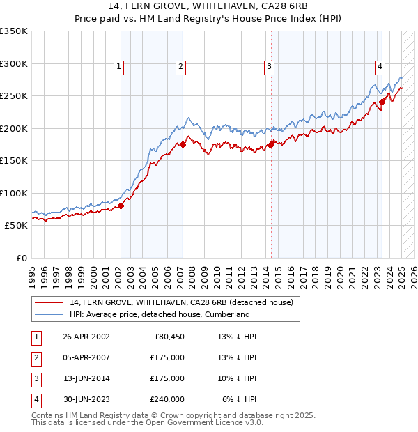 14, FERN GROVE, WHITEHAVEN, CA28 6RB: Price paid vs HM Land Registry's House Price Index