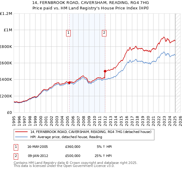14, FERNBROOK ROAD, CAVERSHAM, READING, RG4 7HG: Price paid vs HM Land Registry's House Price Index