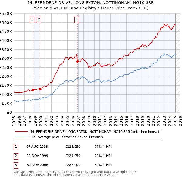 14, FERNDENE DRIVE, LONG EATON, NOTTINGHAM, NG10 3RR: Price paid vs HM Land Registry's House Price Index