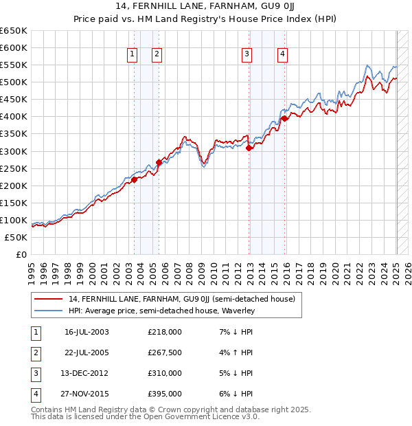 14, FERNHILL LANE, FARNHAM, GU9 0JJ: Price paid vs HM Land Registry's House Price Index