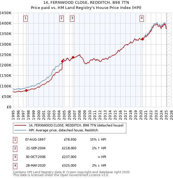 14, FERNWOOD CLOSE, REDDITCH, B98 7TN: Price paid vs HM Land Registry's House Price Index