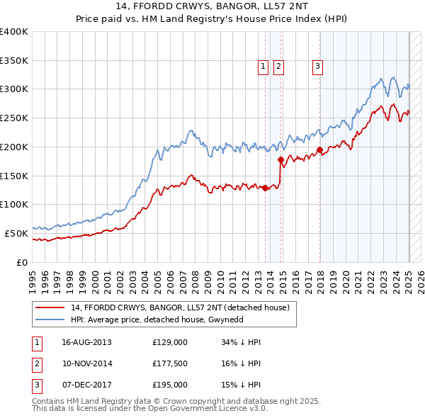 14, FFORDD CRWYS, BANGOR, LL57 2NT: Price paid vs HM Land Registry's House Price Index