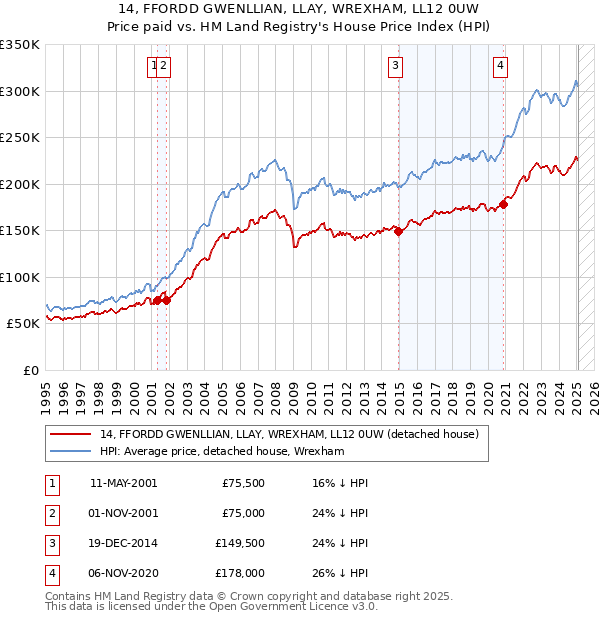 14, FFORDD GWENLLIAN, LLAY, WREXHAM, LL12 0UW: Price paid vs HM Land Registry's House Price Index