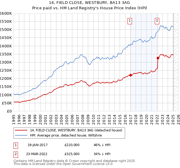 14, FIELD CLOSE, WESTBURY, BA13 3AG: Price paid vs HM Land Registry's House Price Index