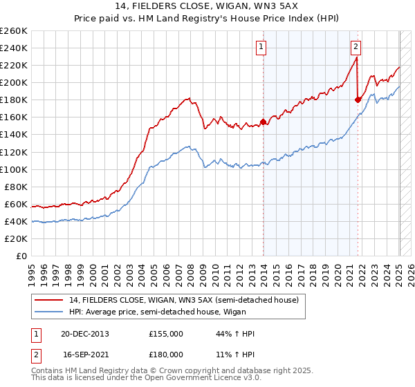 14, FIELDERS CLOSE, WIGAN, WN3 5AX: Price paid vs HM Land Registry's House Price Index