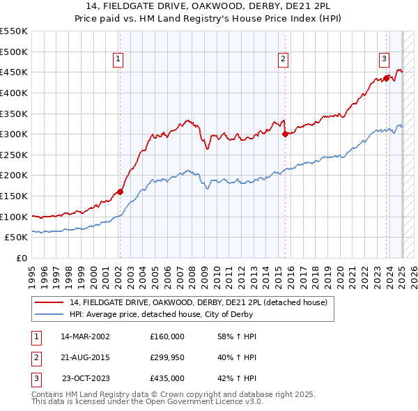 14, FIELDGATE DRIVE, OAKWOOD, DERBY, DE21 2PL: Price paid vs HM Land Registry's House Price Index