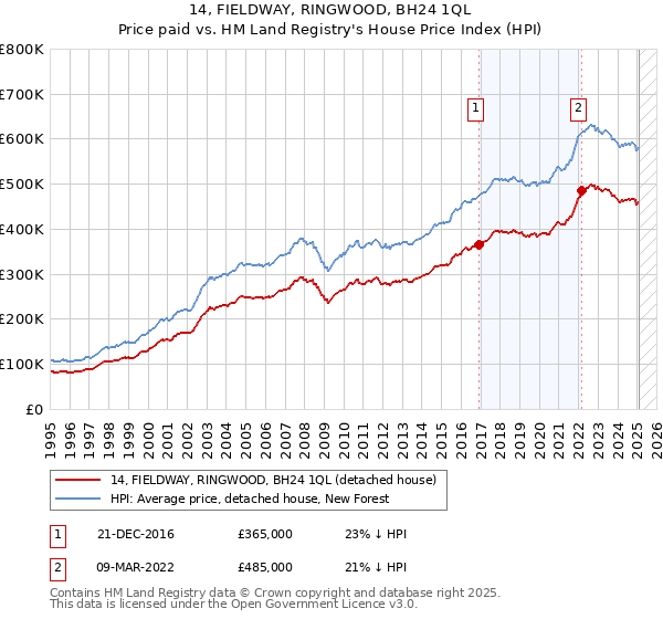 14, FIELDWAY, RINGWOOD, BH24 1QL: Price paid vs HM Land Registry's House Price Index