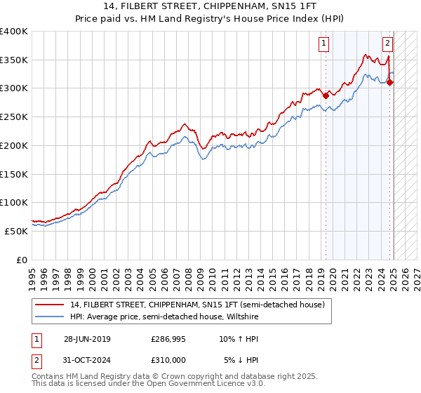 14, FILBERT STREET, CHIPPENHAM, SN15 1FT: Price paid vs HM Land Registry's House Price Index