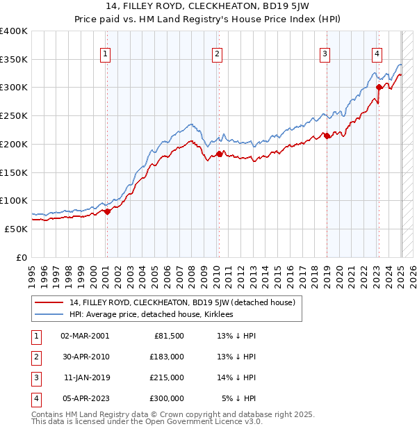 14, FILLEY ROYD, CLECKHEATON, BD19 5JW: Price paid vs HM Land Registry's House Price Index