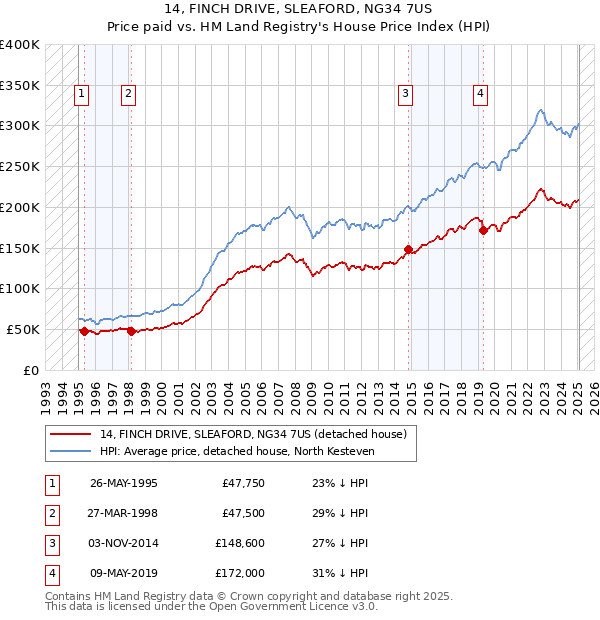 14, FINCH DRIVE, SLEAFORD, NG34 7US: Price paid vs HM Land Registry's House Price Index