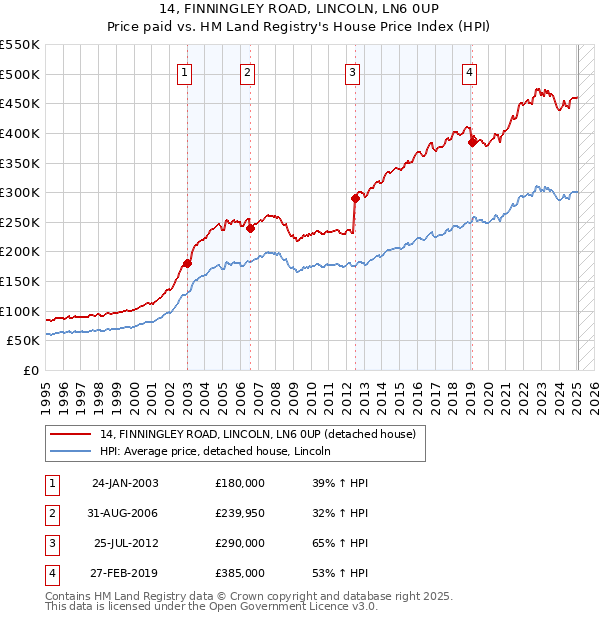 14, FINNINGLEY ROAD, LINCOLN, LN6 0UP: Price paid vs HM Land Registry's House Price Index