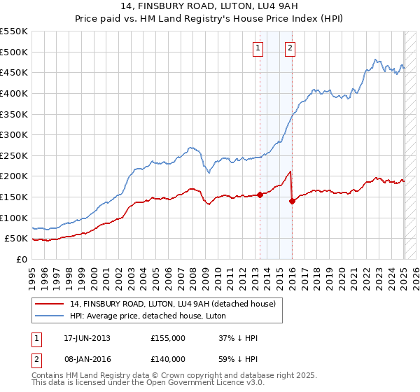 14, FINSBURY ROAD, LUTON, LU4 9AH: Price paid vs HM Land Registry's House Price Index