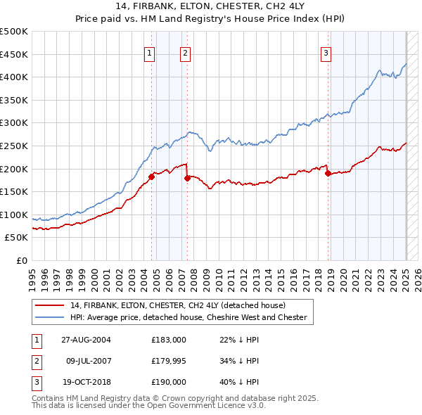 14, FIRBANK, ELTON, CHESTER, CH2 4LY: Price paid vs HM Land Registry's House Price Index