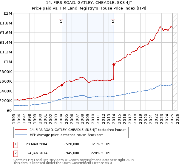 14, FIRS ROAD, GATLEY, CHEADLE, SK8 4JT: Price paid vs HM Land Registry's House Price Index