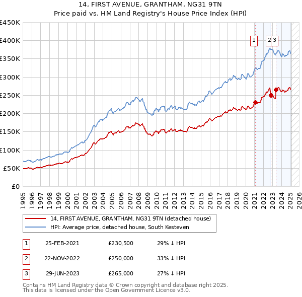 14, FIRST AVENUE, GRANTHAM, NG31 9TN: Price paid vs HM Land Registry's House Price Index