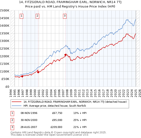 14, FITZGERALD ROAD, FRAMINGHAM EARL, NORWICH, NR14 7TJ: Price paid vs HM Land Registry's House Price Index