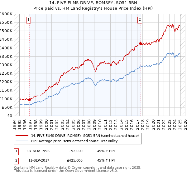 14, FIVE ELMS DRIVE, ROMSEY, SO51 5RN: Price paid vs HM Land Registry's House Price Index