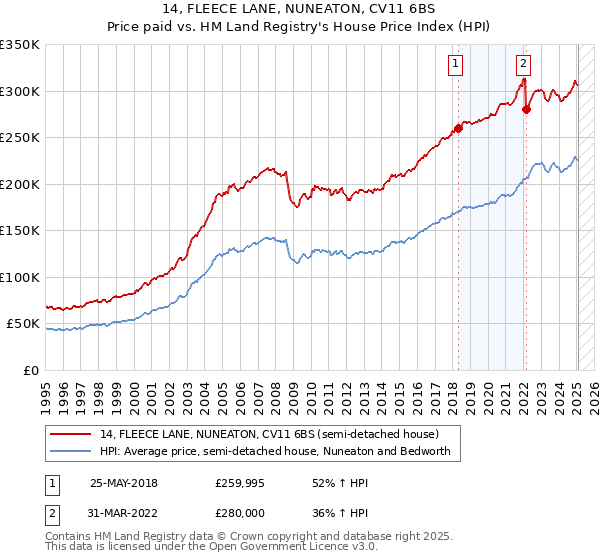 14, FLEECE LANE, NUNEATON, CV11 6BS: Price paid vs HM Land Registry's House Price Index