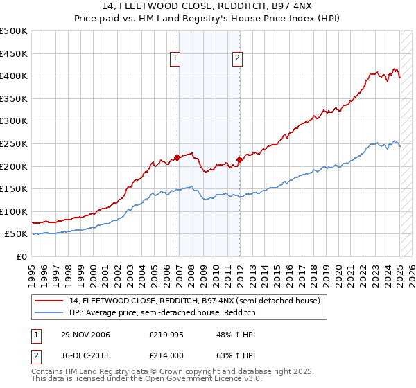14, FLEETWOOD CLOSE, REDDITCH, B97 4NX: Price paid vs HM Land Registry's House Price Index