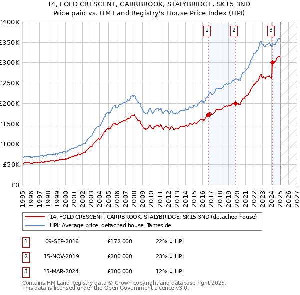 14, FOLD CRESCENT, CARRBROOK, STALYBRIDGE, SK15 3ND: Price paid vs HM Land Registry's House Price Index