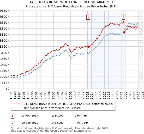 14, FOLKES ROAD, WOOTTON, BEDFORD, MK43 9BX: Price paid vs HM Land Registry's House Price Index
