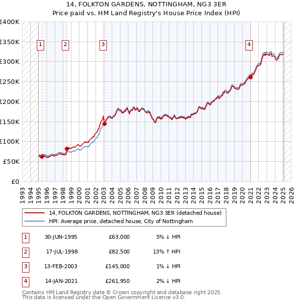 14, FOLKTON GARDENS, NOTTINGHAM, NG3 3ER: Price paid vs HM Land Registry's House Price Index