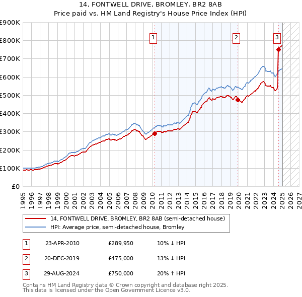 14, FONTWELL DRIVE, BROMLEY, BR2 8AB: Price paid vs HM Land Registry's House Price Index