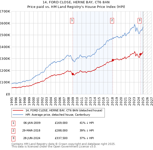 14, FORD CLOSE, HERNE BAY, CT6 8AN: Price paid vs HM Land Registry's House Price Index